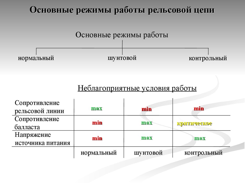 Контрольный режим. Режимы работы рельсовых цепей. Неблагоприятные условия для режимов работы рельсовой цепи. Условия режимов работы рельсовой цепи. Основные режимы работы.