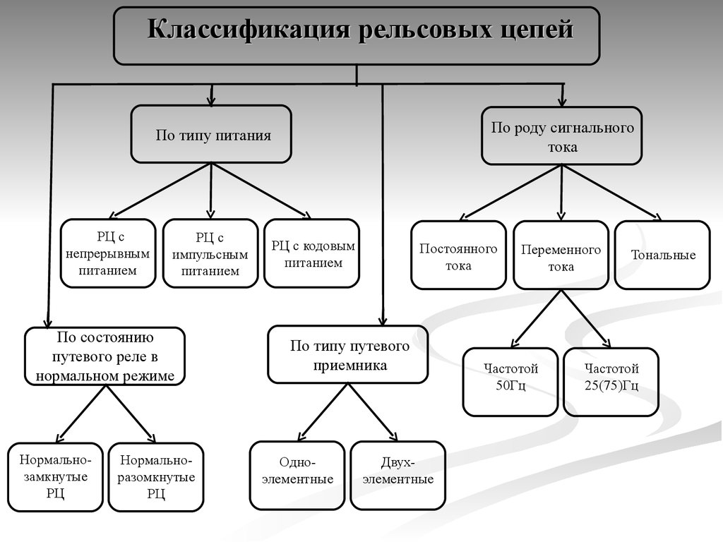 Презентация по рельсовым цепям