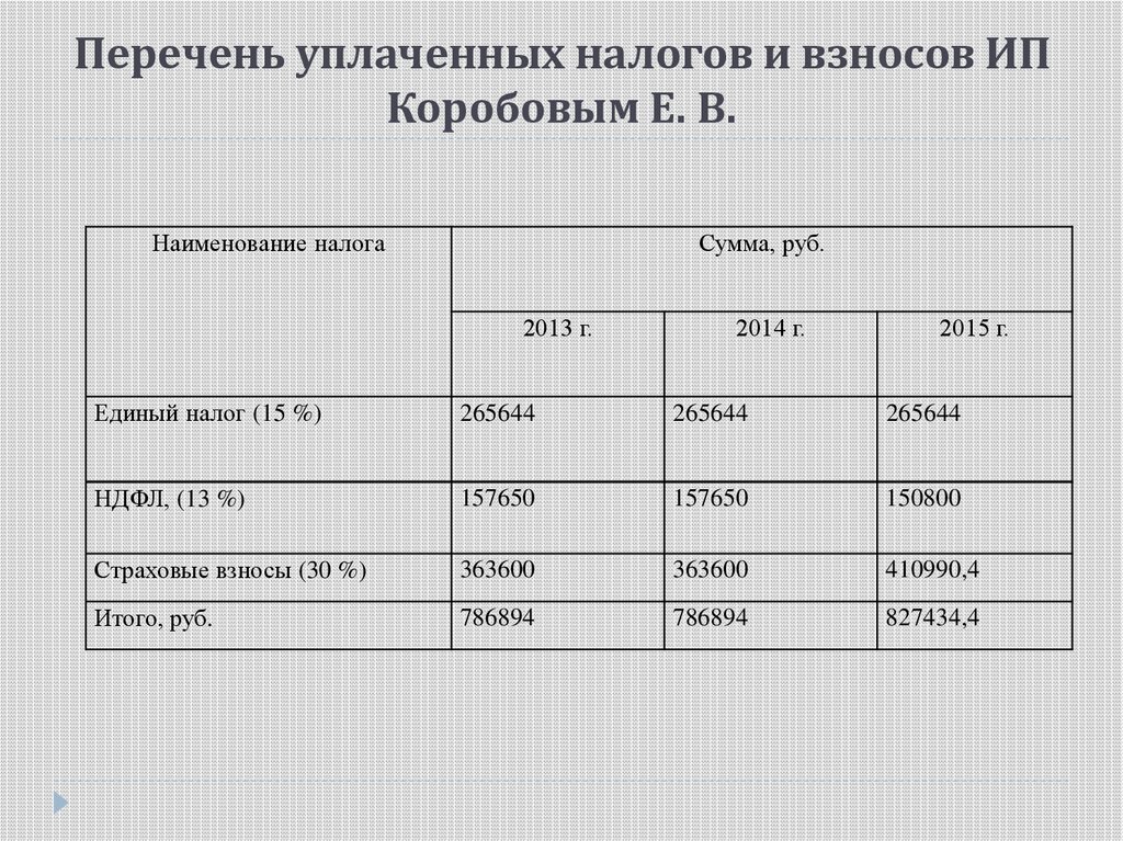 Реестр налог. Реестр по налогам и сборам. Список уплаченных налогов. Перечень уплачиваемых налогов. Налог на предпринимательскую деятельность.