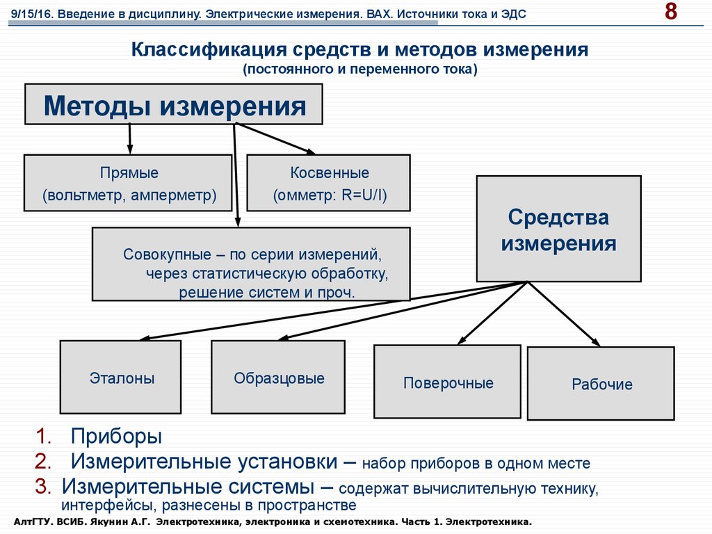 Какие 3 измерения существуют. Виды измерений в Электротехнике. Виды и методы электрических измерений. Методы измерений в Электротехнике. Средства измерения способы.