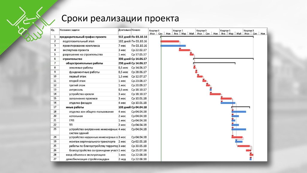 Время реализации проекта. Предварительный график. Время разработки проекта. Сроки реализации проекта календарь. Как показать сроки реализации проектов на графике.