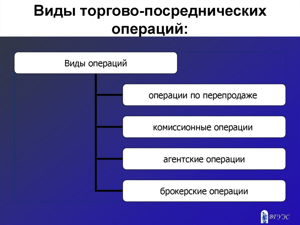 Типы торговых. Виды торгово-посреднических операций. Посреднические операции. Виды торговых операций. Международные торговые операции.