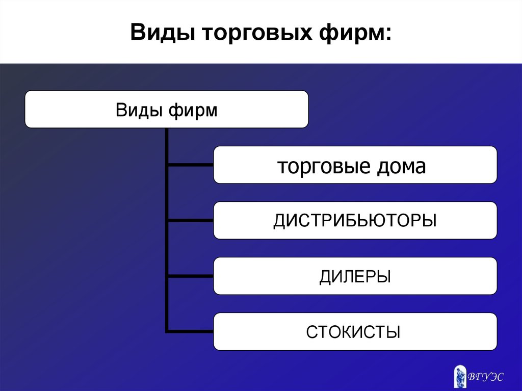 Виды фирм. Виды посреднических фирм. Виды торгово-посреднических фирм. Виды торговых операций. Виды торгово-посреднических операций.