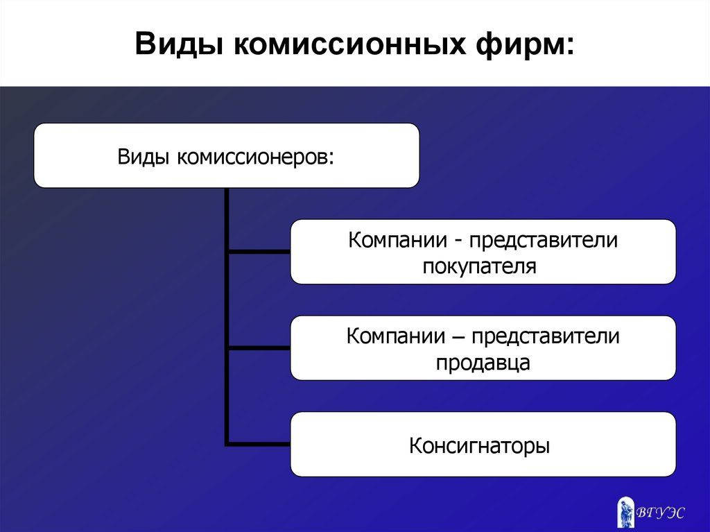 Виды фирм. Комиссионные фирмы. Предприятия комиссионной торговли. Комиссионер вид деятельности.