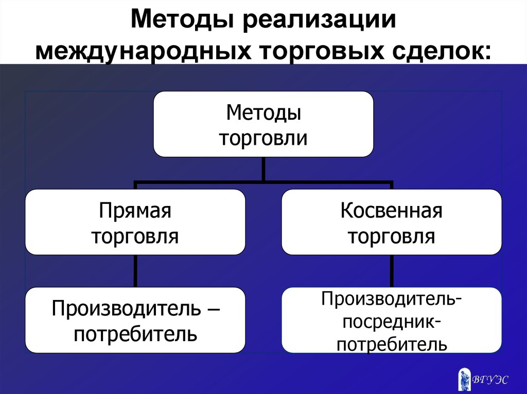 Способы реализации. Методы международной торговли. Методы осуществления международной торговли. Основные формы и методы международной торговли. Прямой метод международной торговли.