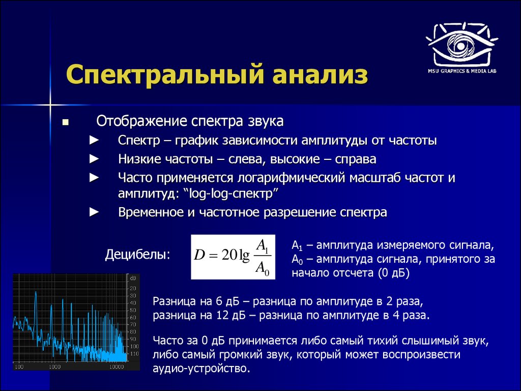 Спектральный график. Зависимость децибел от амплитуды. Анализ спектра звука. Свертка сигнала. Спектр сигнала после логарифмического детектора.