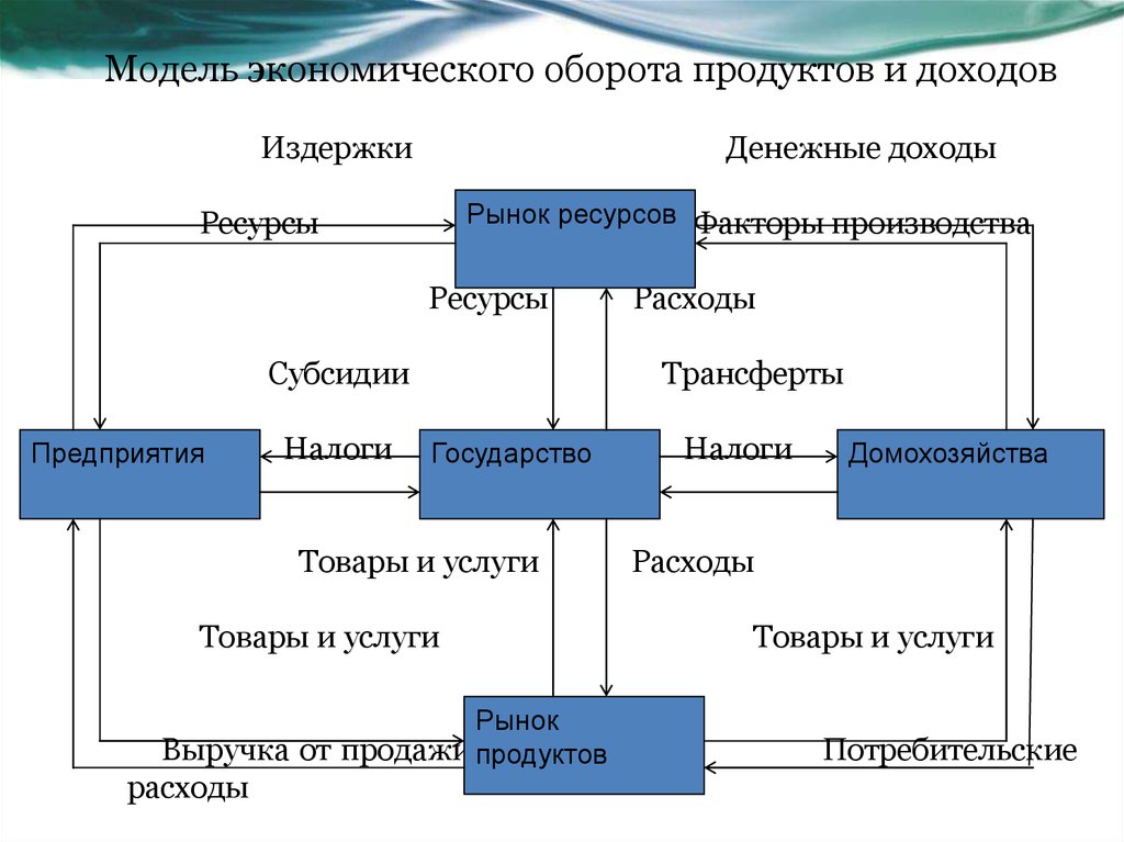 Экономическая модель дает. Модель экономического оборота в условиях классического типа рынка. Модель экономического человека. Экономическая модель продукта это. Экономическая модель производства.