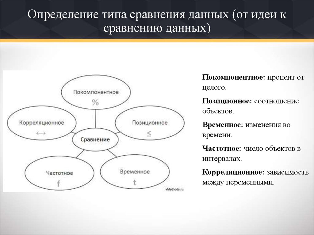 Сравнение данных. Типы сравнения данных. Покомпонентное сравнение. Виды и типы сравнений. Покомпонентный Тип сравнения.