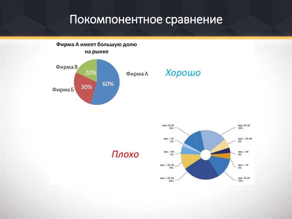 Покомпонентное сравнение диаграмма