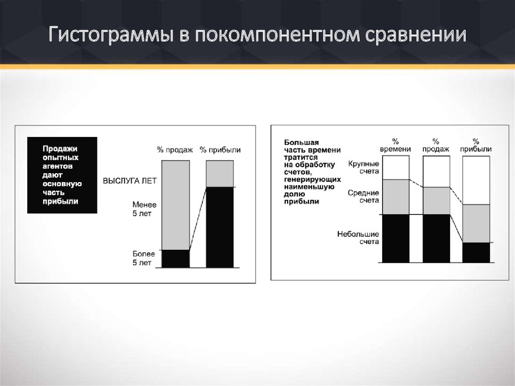 Покомпонентное сравнение диаграмма