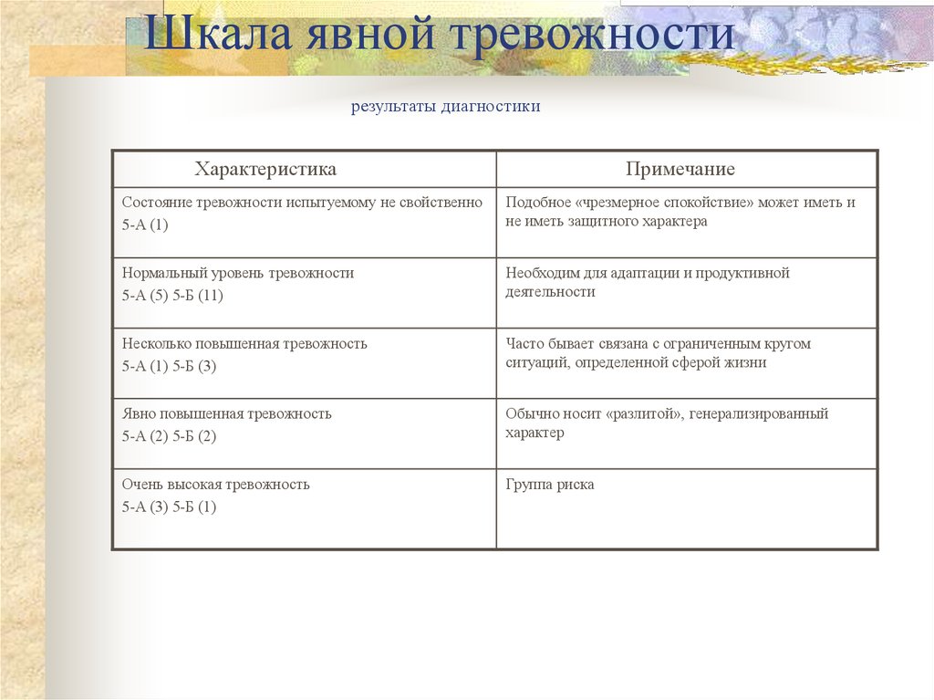 А м прихожан адаптация. Шкала явной тревожности для детей CMAS. Шкала явной тревожности для детей прихожан. Шкала явной тревожности CMAS адаптация а.м.прихожан. Детский вариант шкалы явной тревожности а.м прихожан.