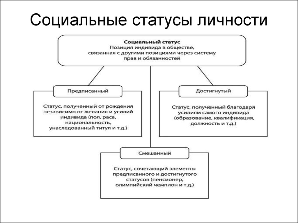 3 социальных статуса. Социальный статус схема. Социальные статусы и роли схема. Таблица социальный статус и социальная роль. Социальный статус и соц роль личности.