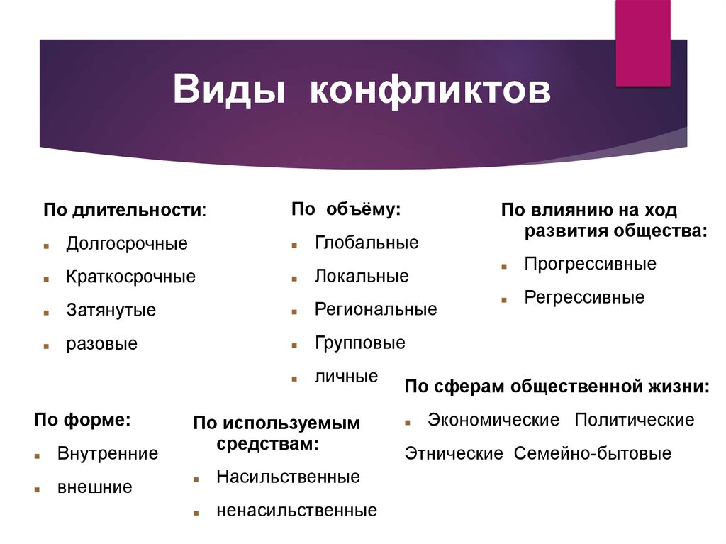 Повлиять на ход. Какие бывают виды конфликтов. Классификация конфликтов по длительности протекания. Длительность соц конфликтов. Конфликт виды конфликтов.