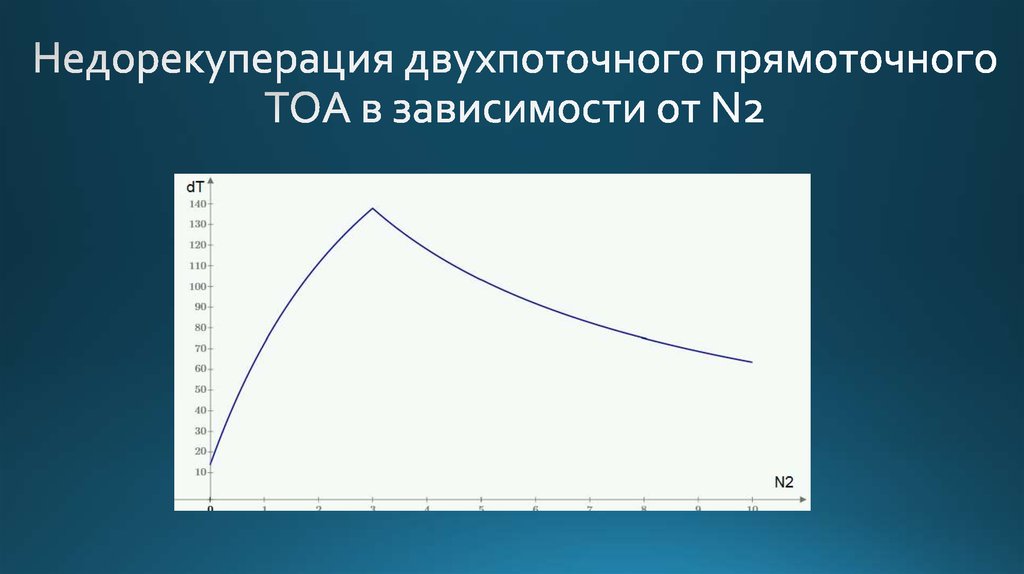 Недорекуперация двухпоточного прямоточного ТОА в зависимости от N2