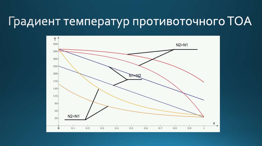 Градиент температуры