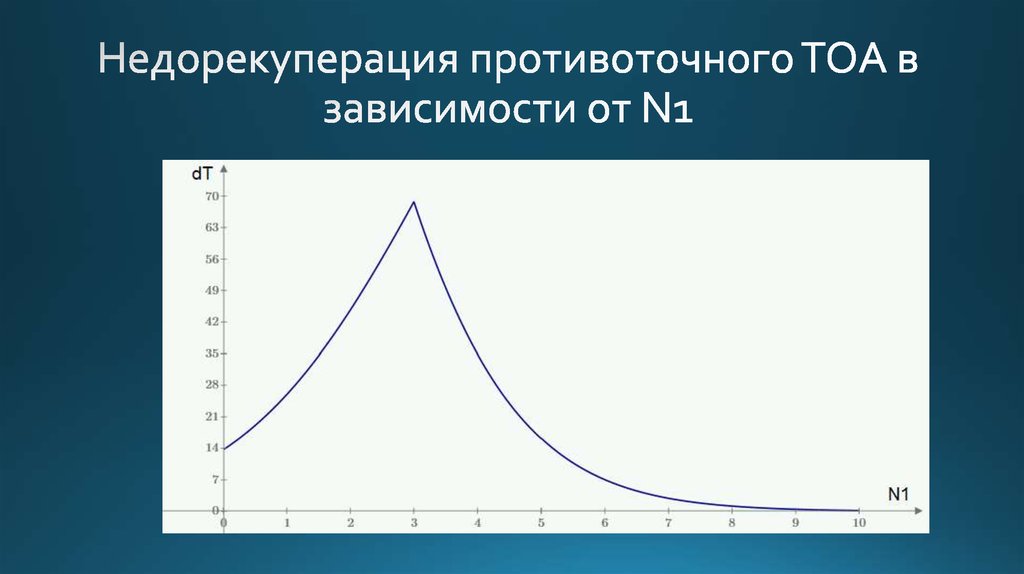 Недорекуперация противоточного ТОА в зависимости от N1