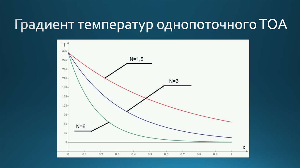 Тепловой градиент