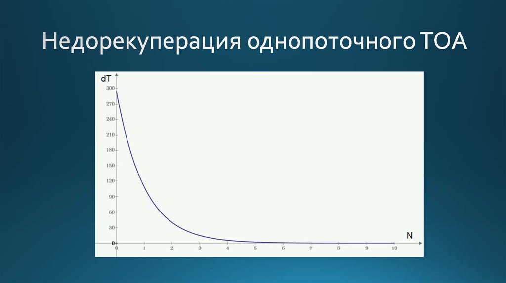 Недорекуперация однопоточного ТОА