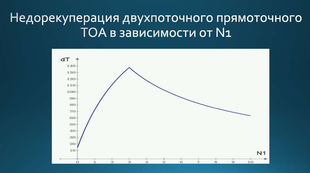 Недорекуперация двухпоточного прямоточного ТОА в зависимости от N1
