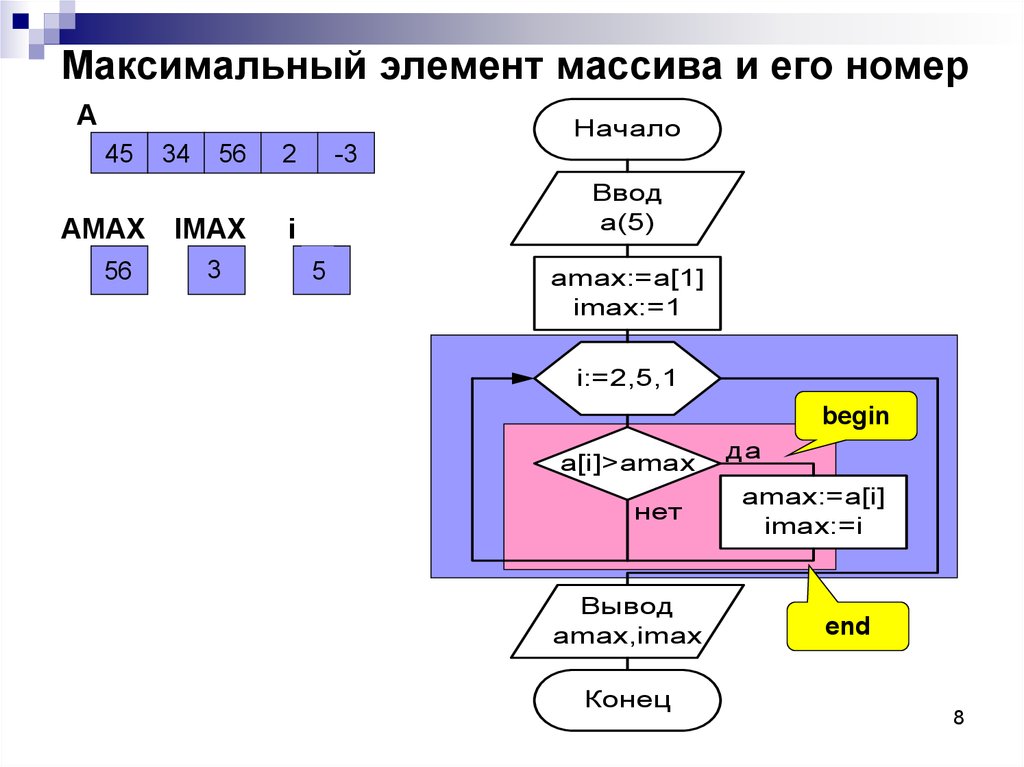 Минимальный и максимальный элементы. Массив (Тип данных) блок схема. Нахождение индекса максимального элемента массива блок схема. Максимальный элемент Pascal одномерный массив. Максимальный элемент и его номер.