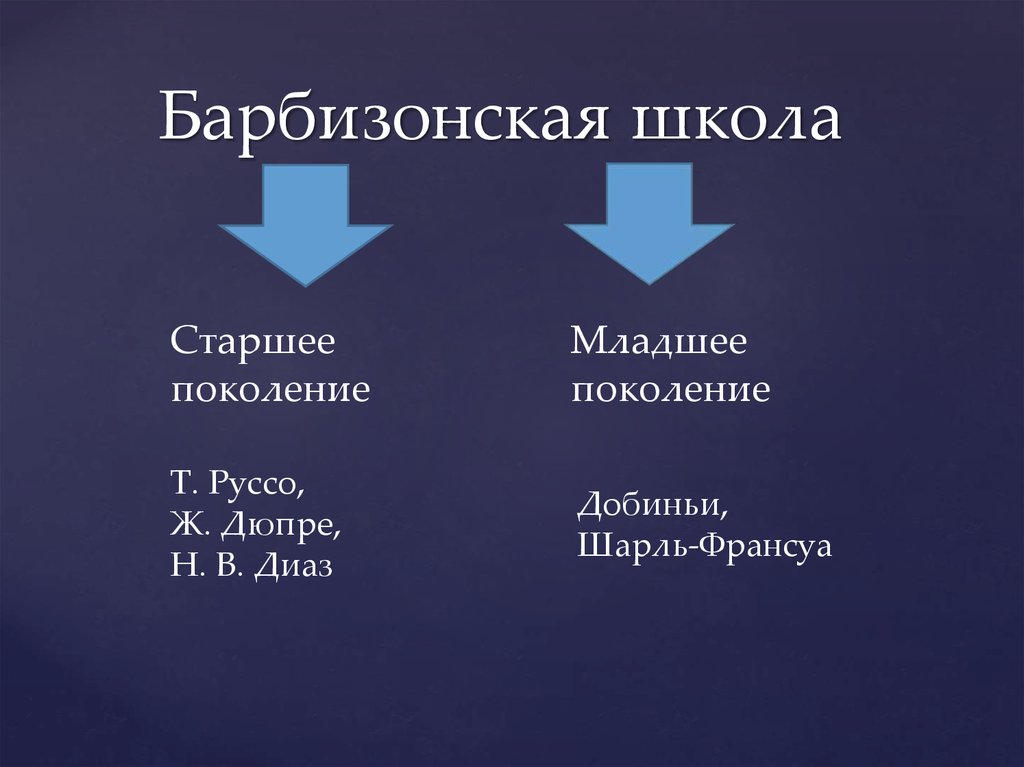 Поколение т. Барбизонская школа младшее поколение. Младшее поколение гроза. Основные черты барбизонской школы. Гроза старшее и младшее поколения.