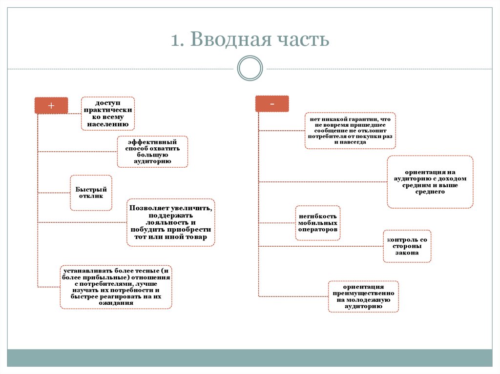 Карта мобильного маркетинга