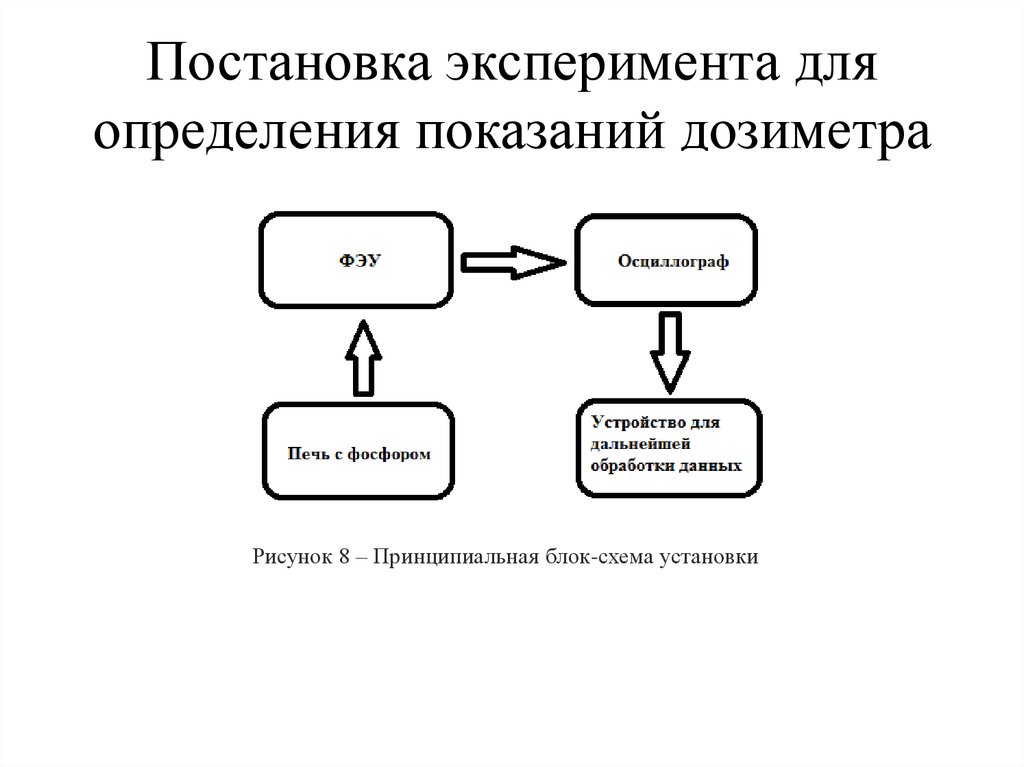 Схема постановки эксперимента