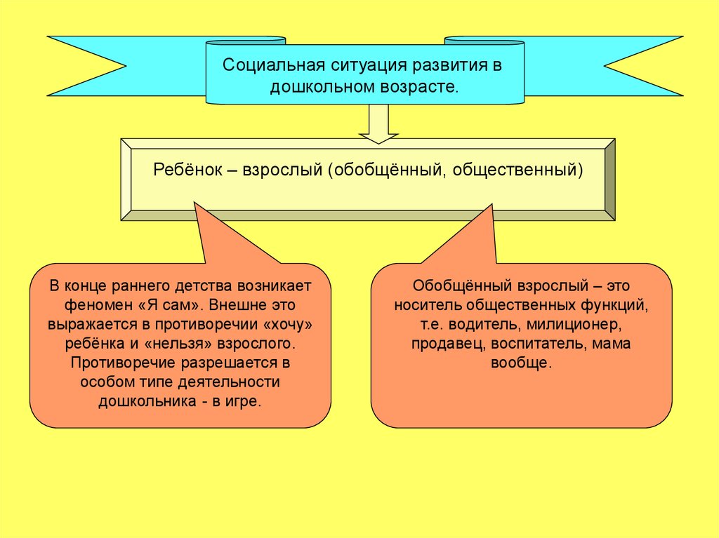 Социальная ситуация развития в раннем детстве