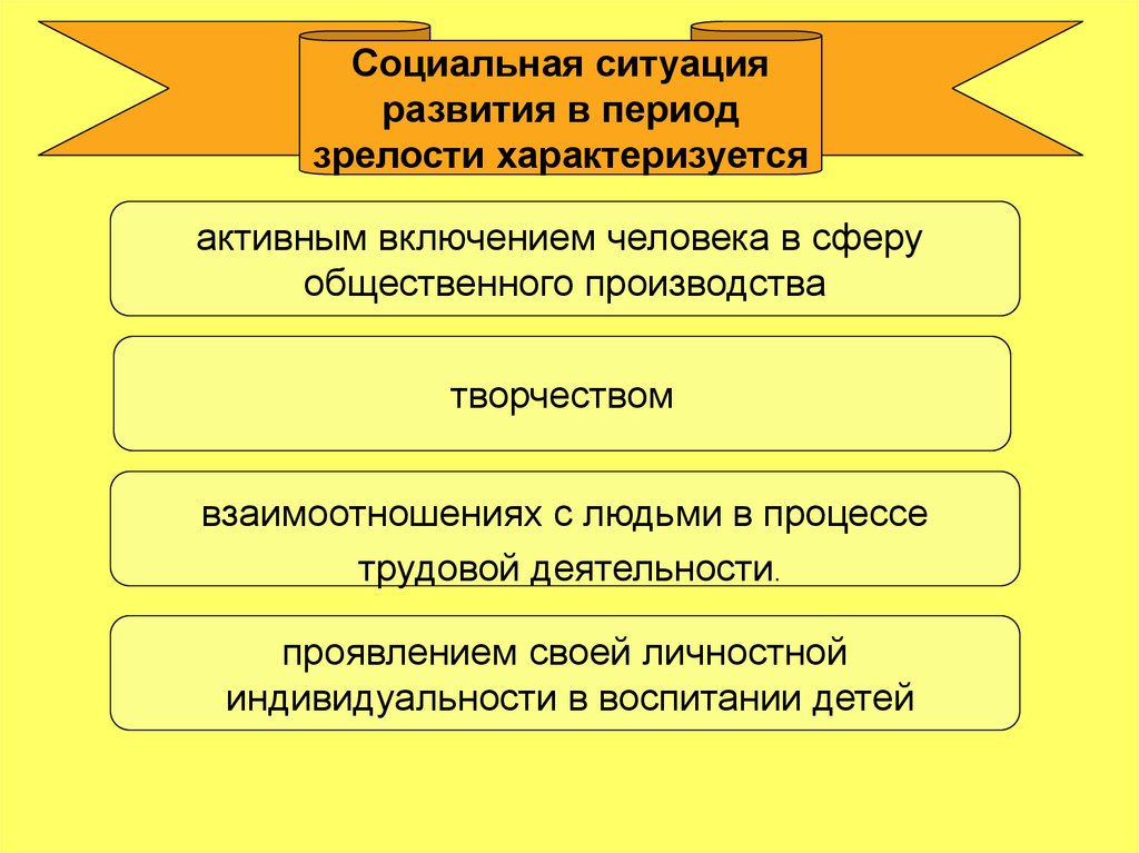 Период зрелости новообразования. Периодизация зрелости. Ведущая деятельность в период зрелости. Период зрелости характеризуется. Чем характеризуется период зрелости.