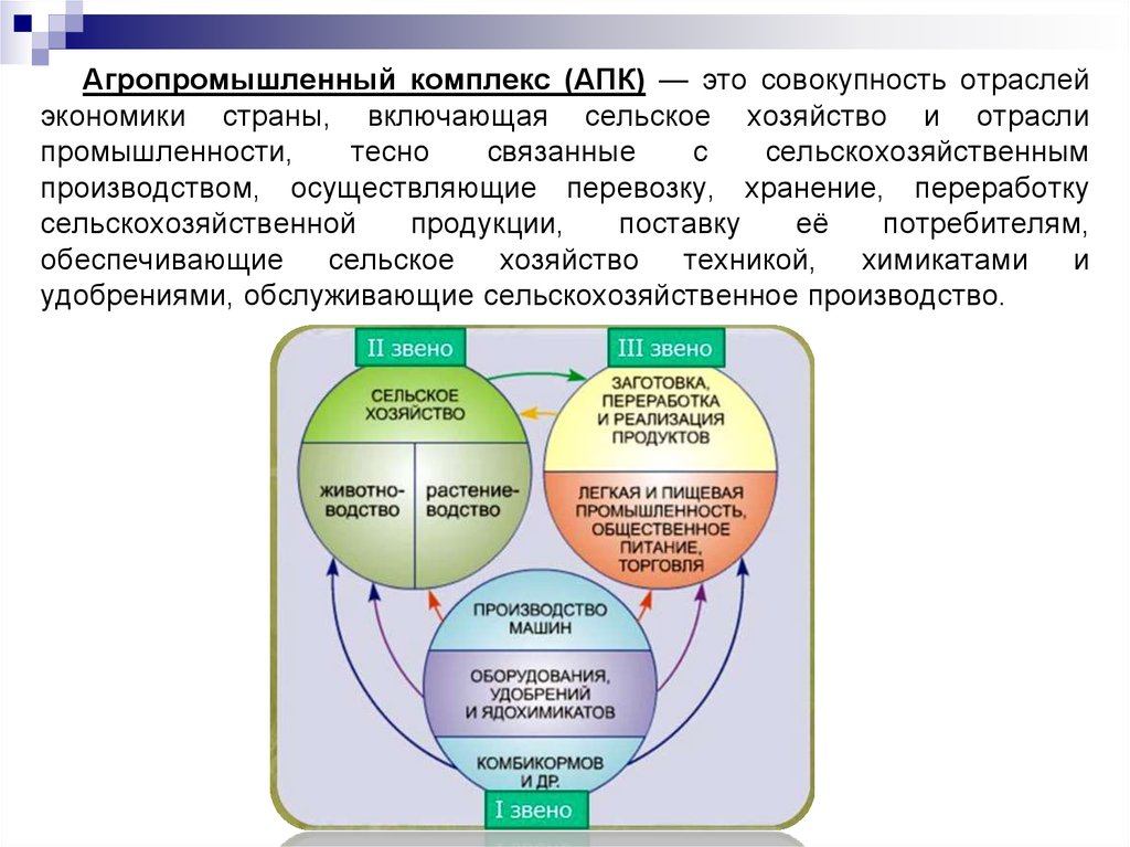 Комплекс это. Агропромышленный комплекс это совокупность. Арго промышленный комплект это. Агро промышленный комплекс этт. Агропромышленный комплекс АПК.