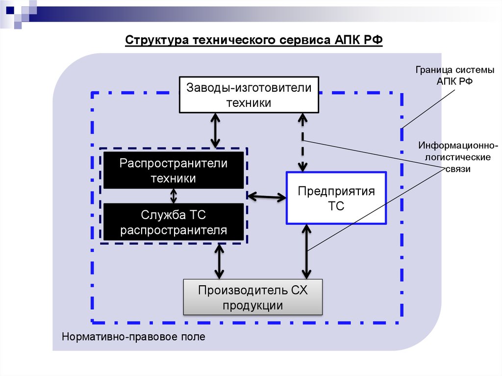 Структура технического сервиса в АПК. Техническая структура. Технические сервисы и системы. Продукта технической системы