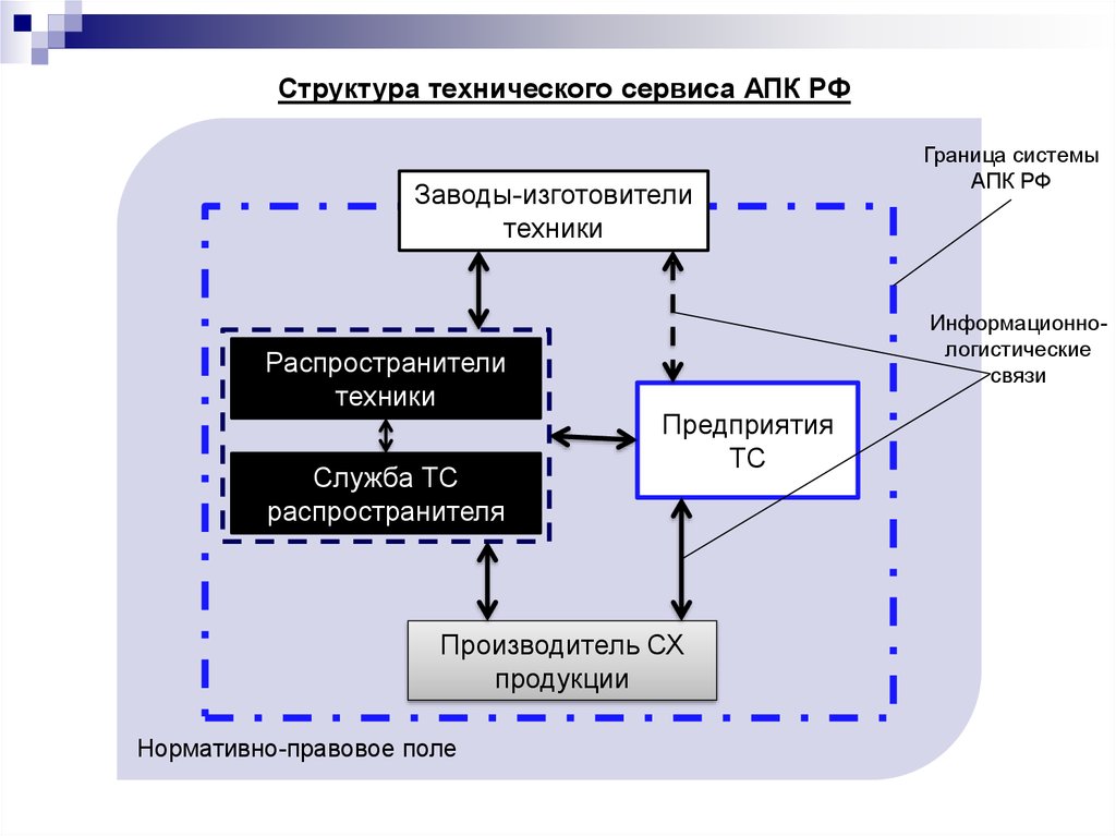 Структура технической политики