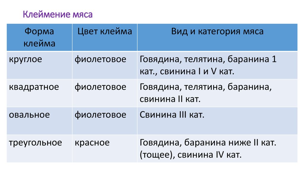 Категории мяса. Клеймение мяса. Виды клейма на мясе. Клеймение мяса виды клейм. Клеймение мяса таблица.