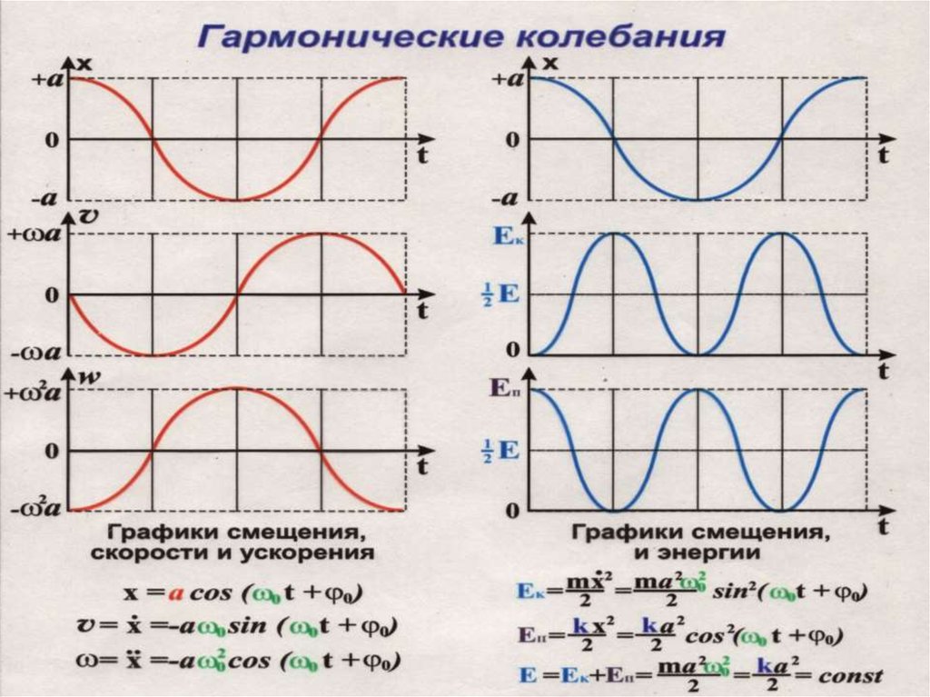 Зависимость потенциальной энергии от времени. Графики энергии гармонических колебаний. График механических колебаний. Графики колебаний физика. Гармонические колебания график колебательного движения.