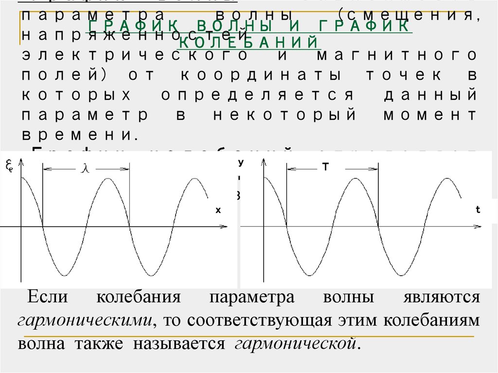 Время колебаний на графике