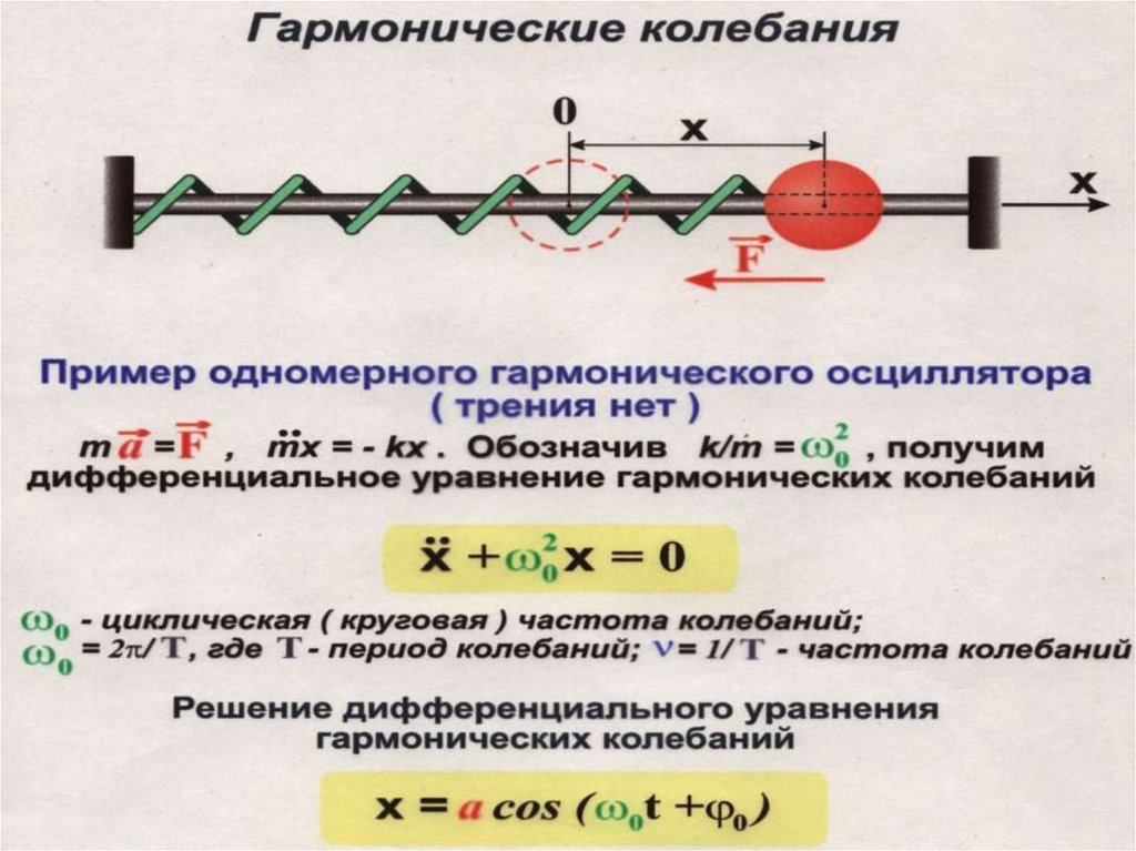 Периодом гармонического колебания называется. Гармонические колебания примеры. Гармоничные колебания примеры. Гармонические колебания схема. Гармонические колебания и их характеристики.