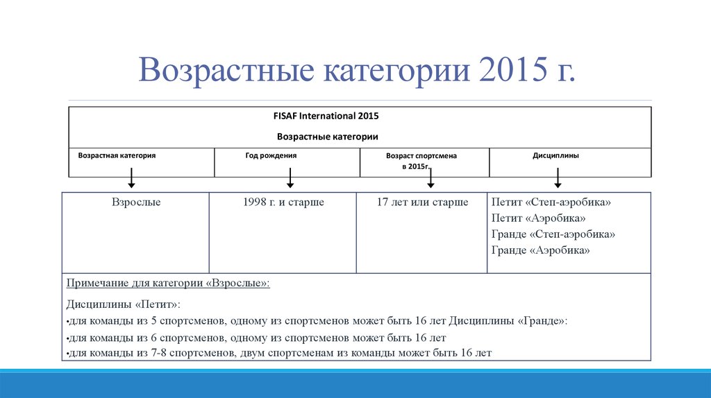 Правила 2015. Возрастные категории спортсменов. Категории возраста. Возрастная категория проекта. Категория взрослого человека.