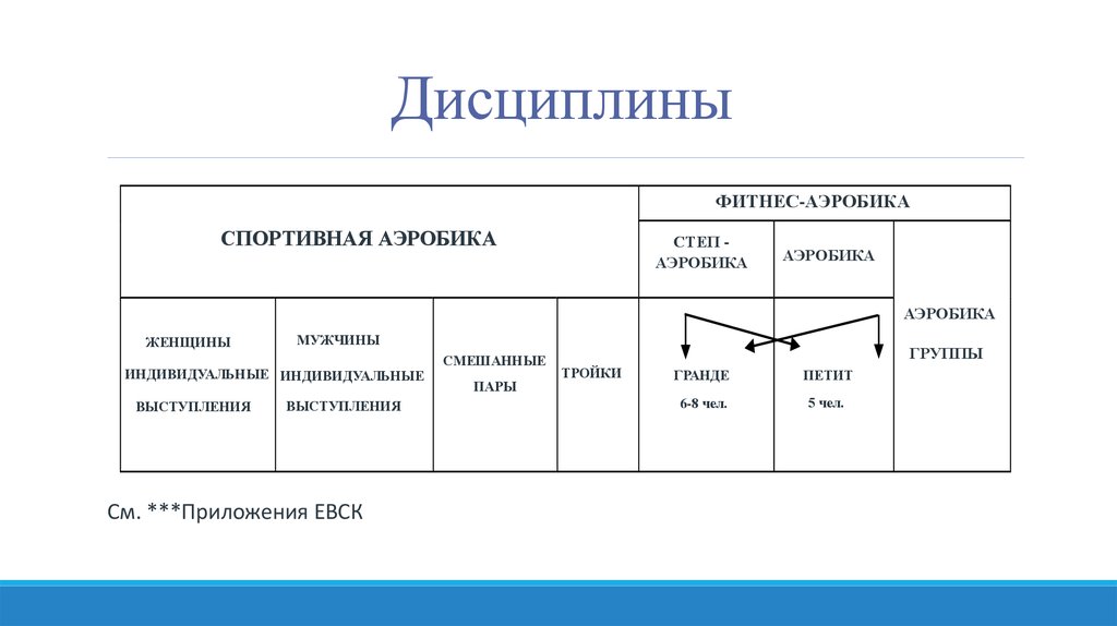 Правила 2015. Разряды в аэробике. Фитнес аэробика ЕВСК. Разряды в фитнес-аэробике. ЕВСК спортивная аэробика.