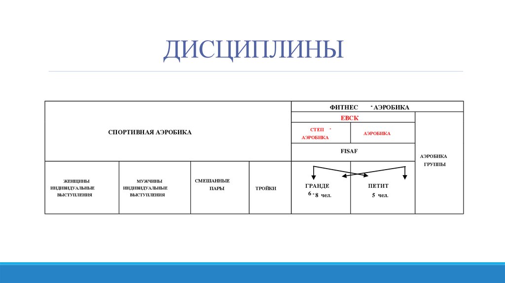 Правила 2015. Фитнес аэробика ЕВСК. Разряды в аэробике. Разряды в фитнес-аэробике. ЕВСК фитнес-аэробика 2020.