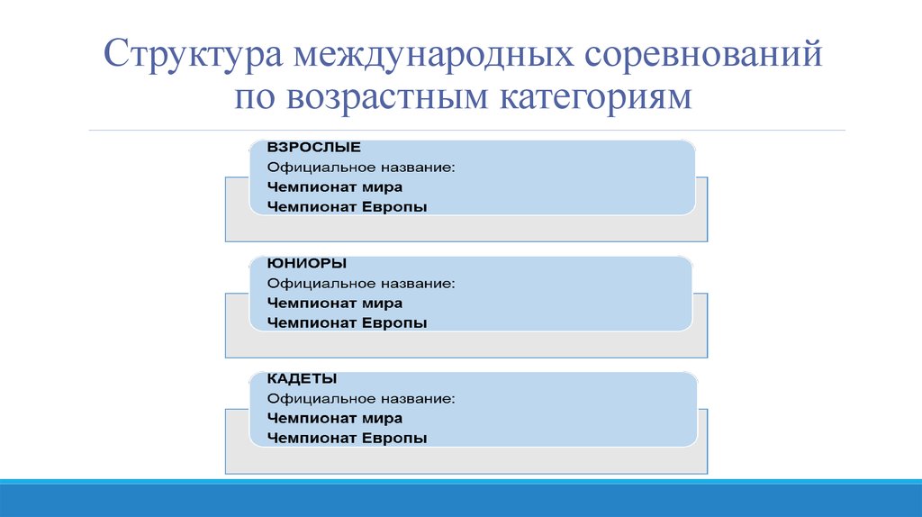 Правила 2015. Структура соревнований. Структура международных соревнований. Иерархия соревнований. Организационная структура соревнований.