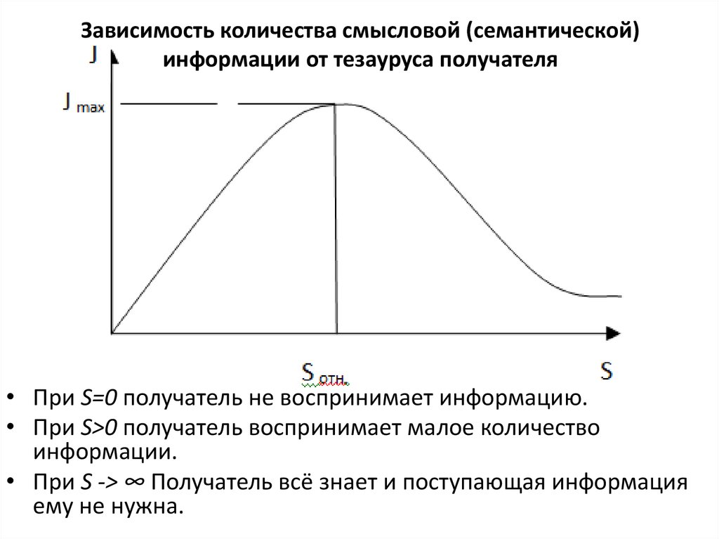 Зависимость знаний