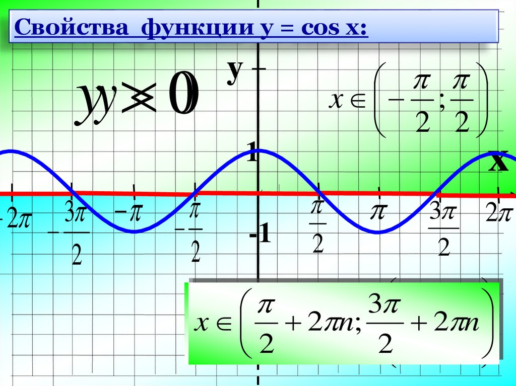 Функция y cosx ее свойства и график