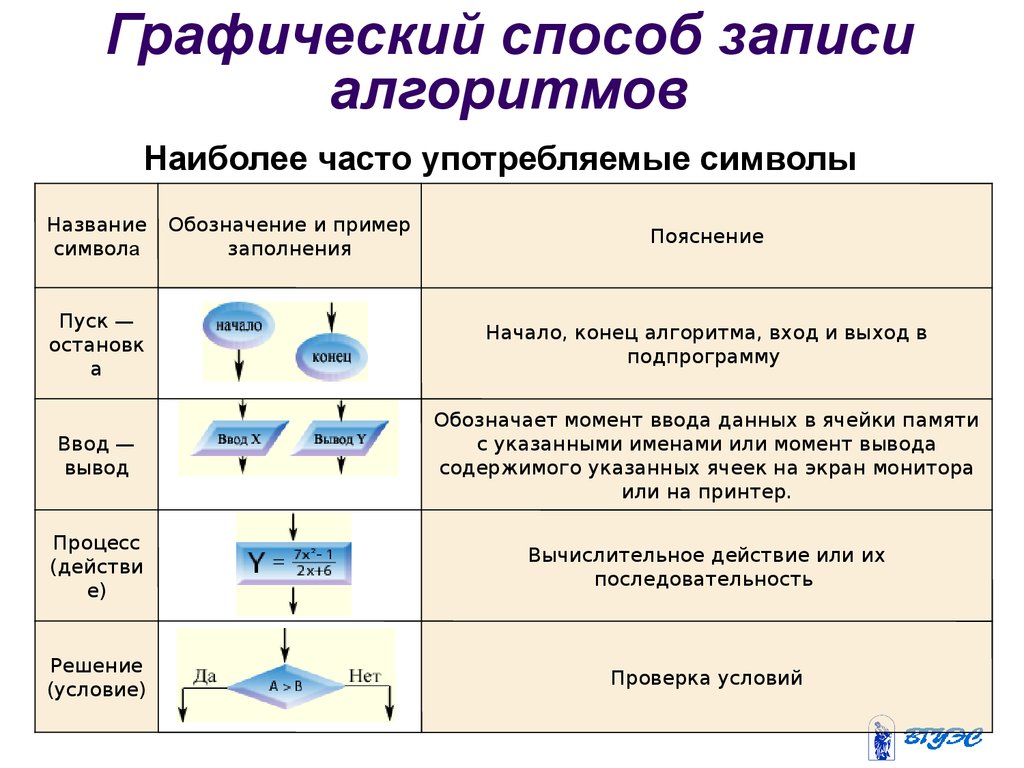 Элементы алгоритмизации и программирования - презентация онлайн