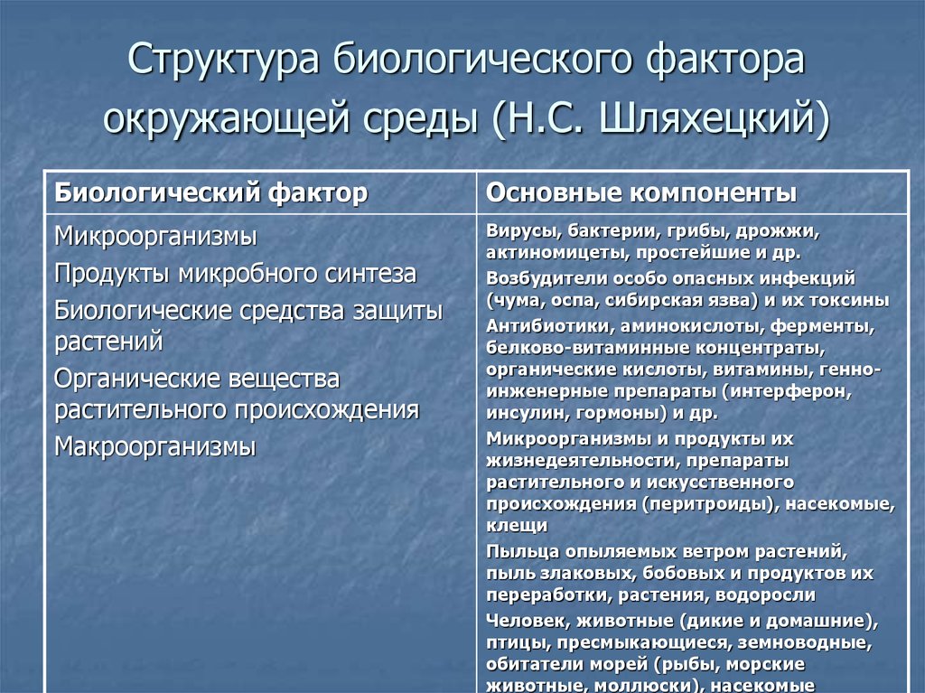 Факторы жилой среды. Биологические факторы жилой среды. Биологические факторы характеристика. Биологические факторы окружающей среды. Основные компоненты биологического фактора.