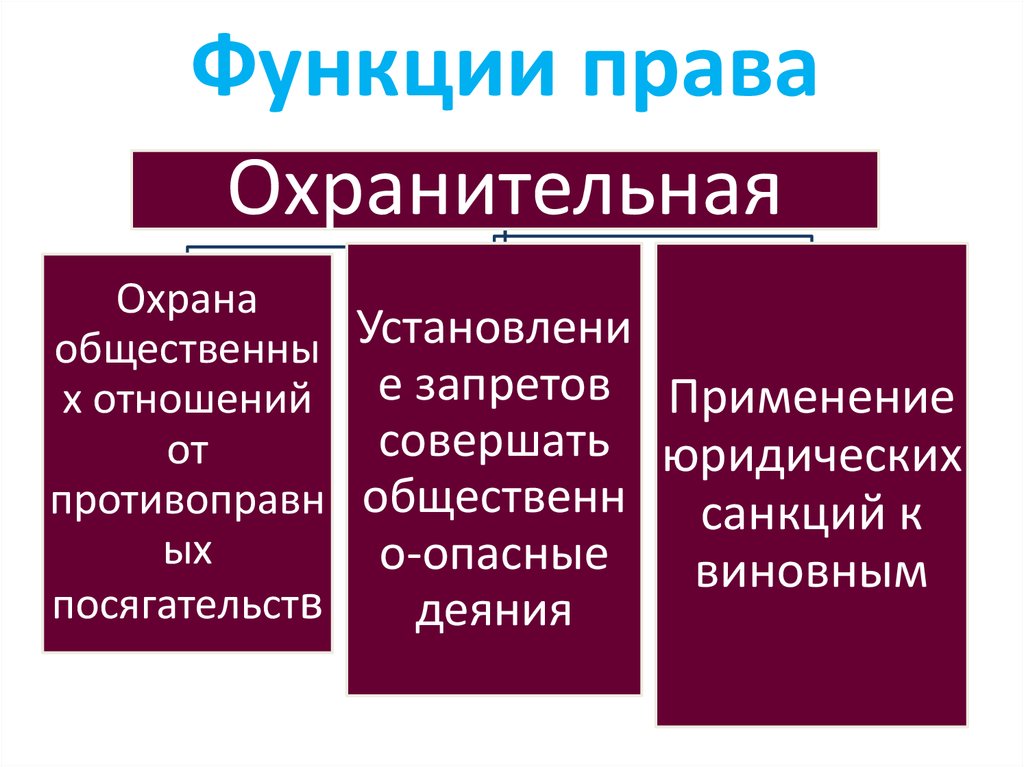 Функциональное право. Регулятивная и охранительная функции.