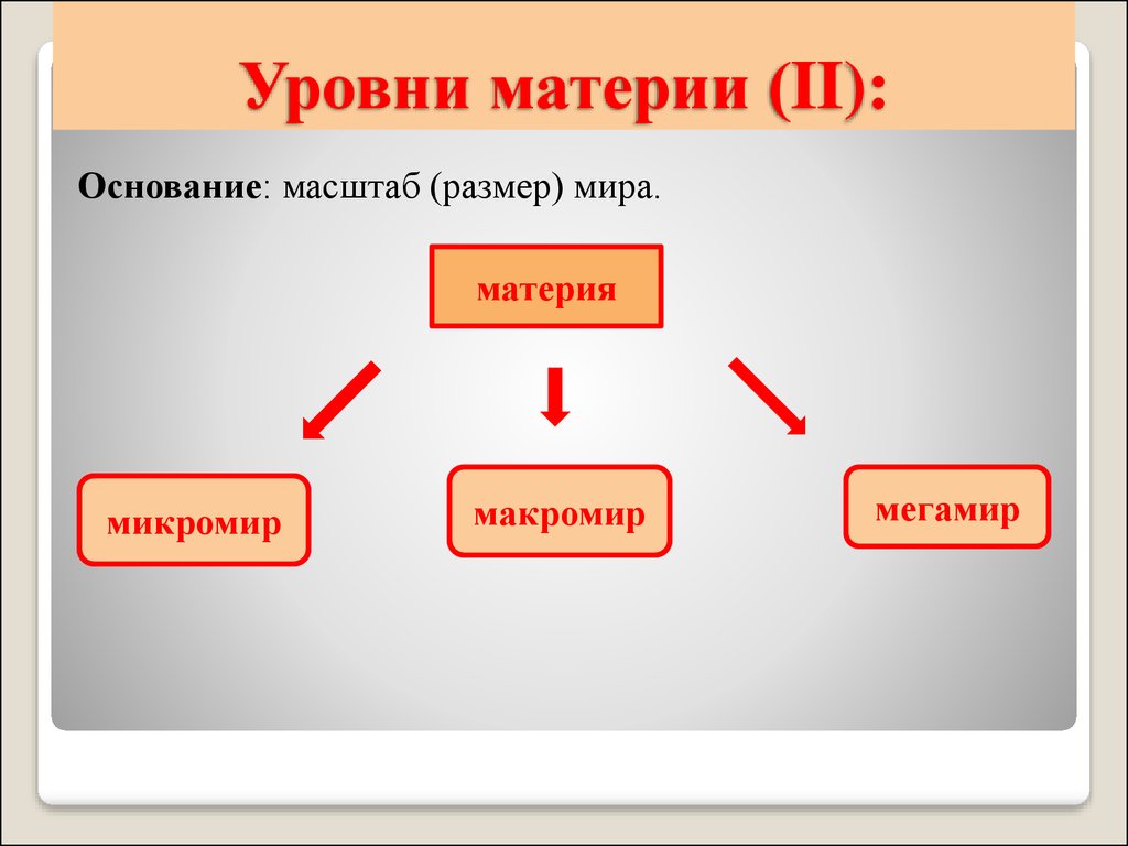 Уровни материи. Уровни существования материи. Уровни бытия материи. Уровни организации материи. Уровни материи в философии.