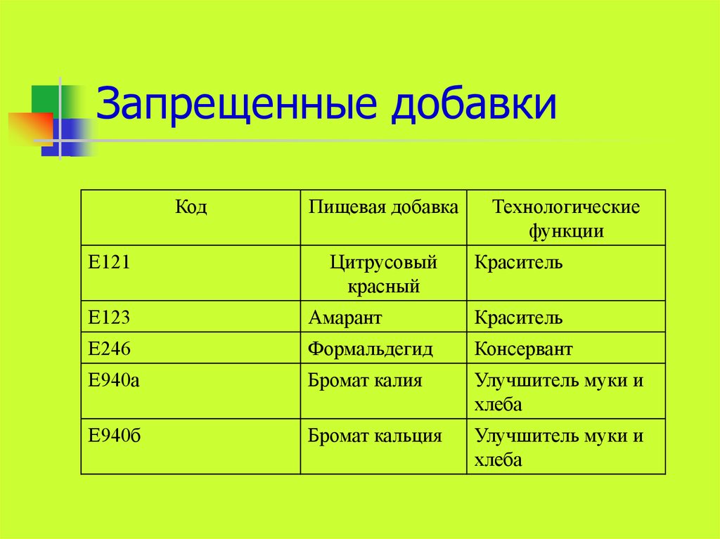 Запрещенные добавки