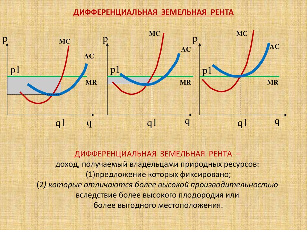 Рента доход земли. Дифференциальная рента 1. Дифференциальная рента 1 график. Дифференциальная рента 1 порядка. Дифференциальная земельная рента.