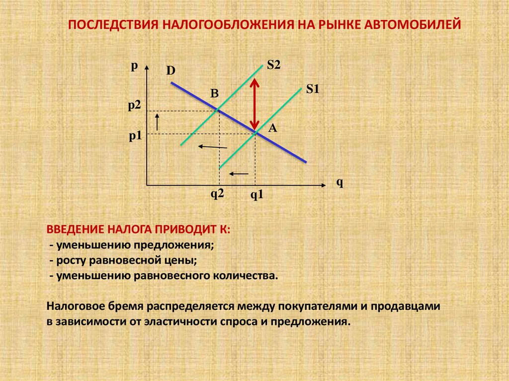 Налогообложение рынка. Особенности рентных отношений. Зависимость продавца и покупателя.