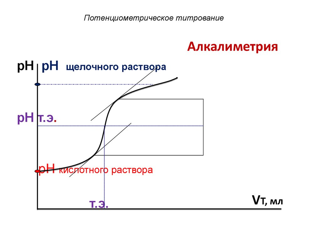 Схема потенциометрического титрования